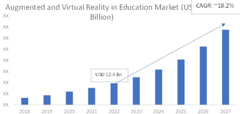 Global Augmented and Virtual Reality in Education Market, 2018–2027 (USD Billion)
