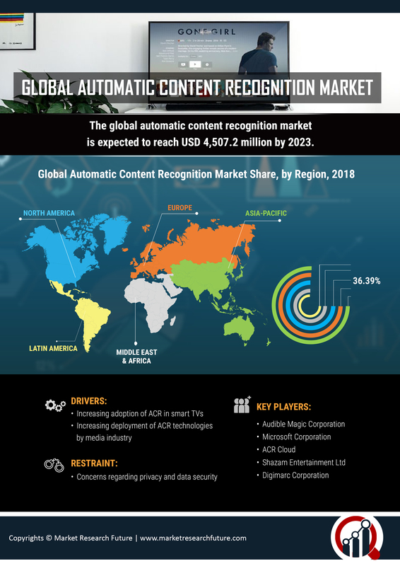 Automatic Content Recognition (ACR) Market Research Report - Forecast to 2030