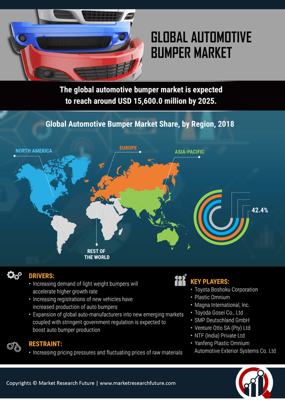 Automotive Bumper Market Research Report - Global Forecast to 2030