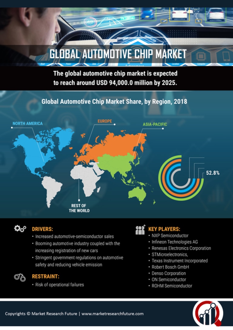 Automotive Chip Market Report – Global Forecast till 2030