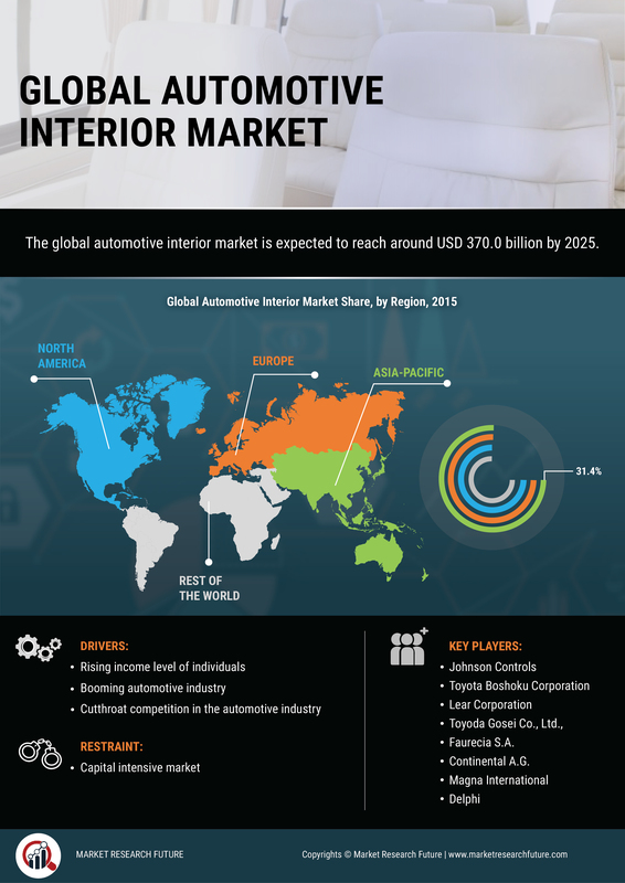Automotive Interior Material Market