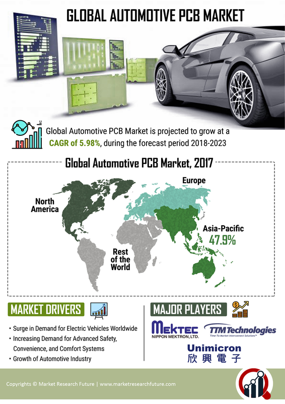 Automotive PCB Market