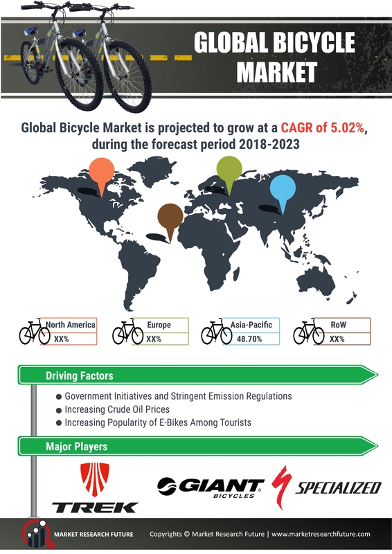Bicycle Market Research Report – Global Forecast to 2030