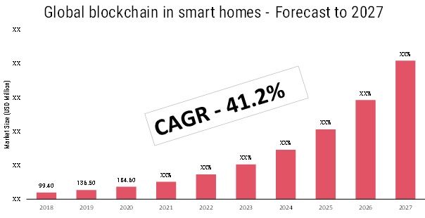 Global Blockchain in Smart Home Market Forecast 2027