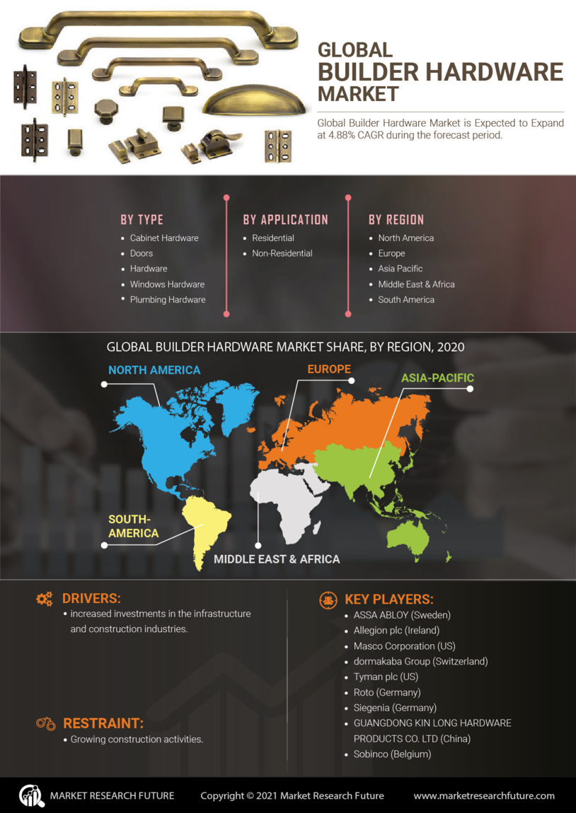 Builder Hardware Market Research Report - Global Forecast till 2030