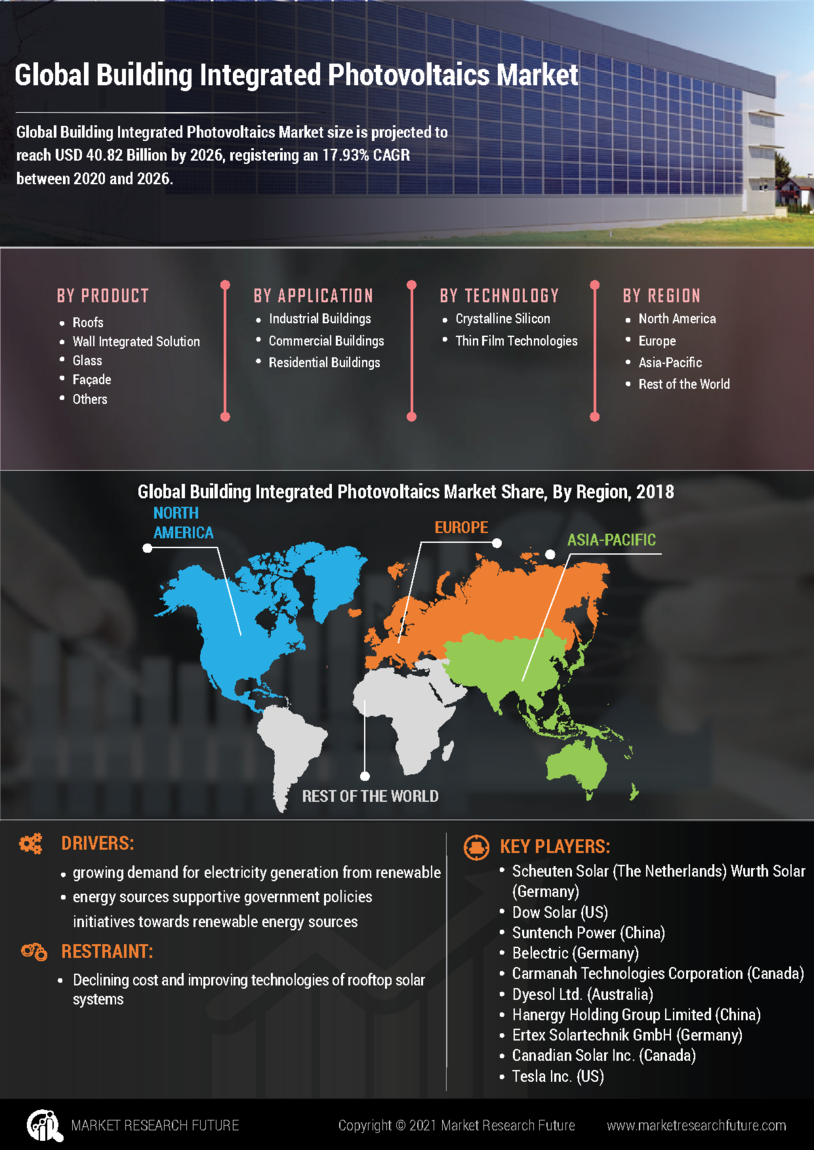 Building Integrated Photovoltaics Market