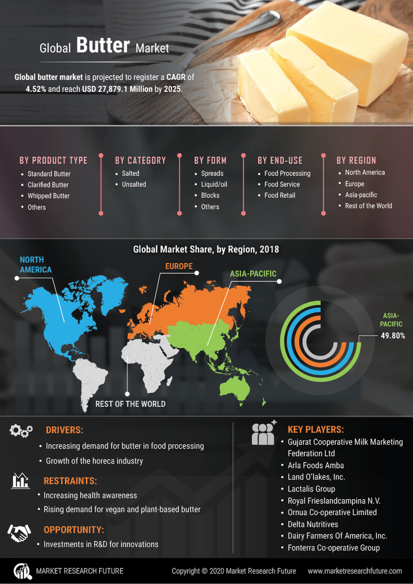 Butter Market Research Report - Global Forecast till 2027