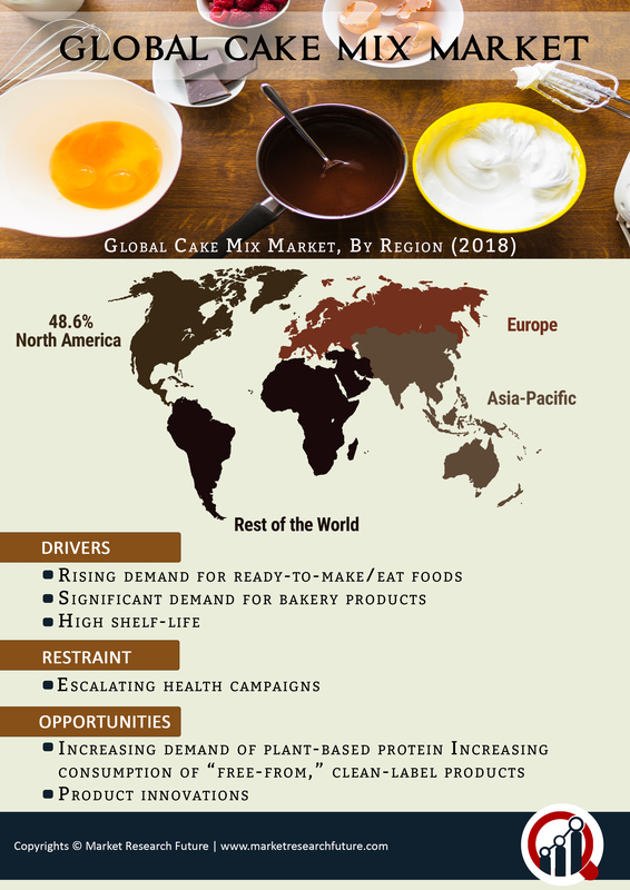 Cake Mix Market Size, Share, Growth, Industry Report, 2024 MRFR