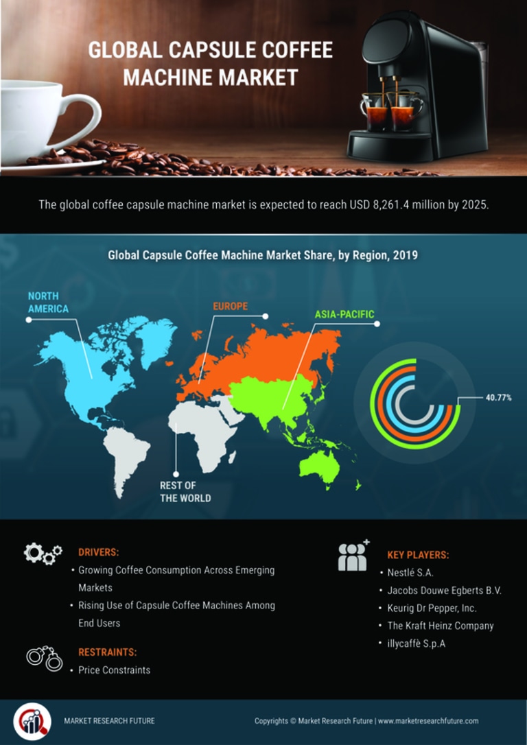 Infographics Capsule Coffee Machine Market Size, Share, Growth and Industry Analysis 2027