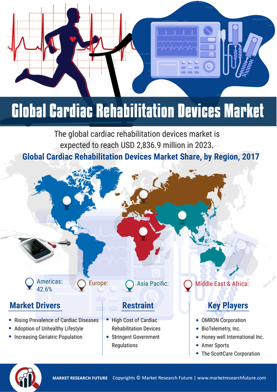 Cardiac Rehabilitation Devices Market Research Report- Forecast To 2027