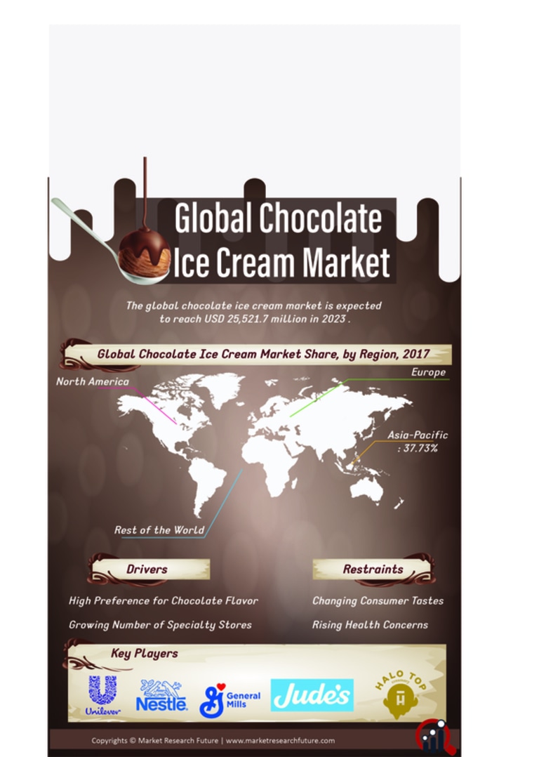 Chocolate Ice Cream Market Research Report - Forecast till 2030