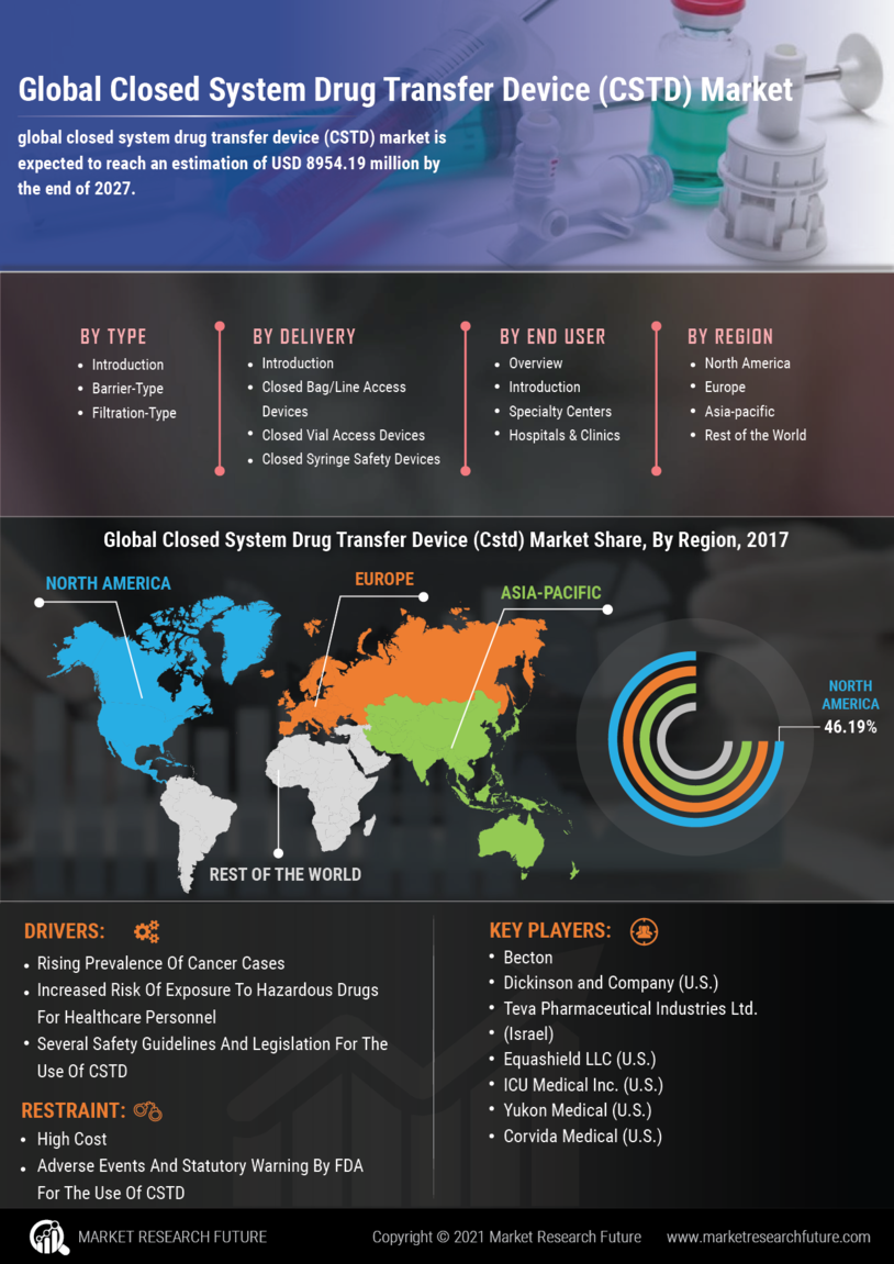 Infographics Closed System Drug Transfer Device Market Size Trends