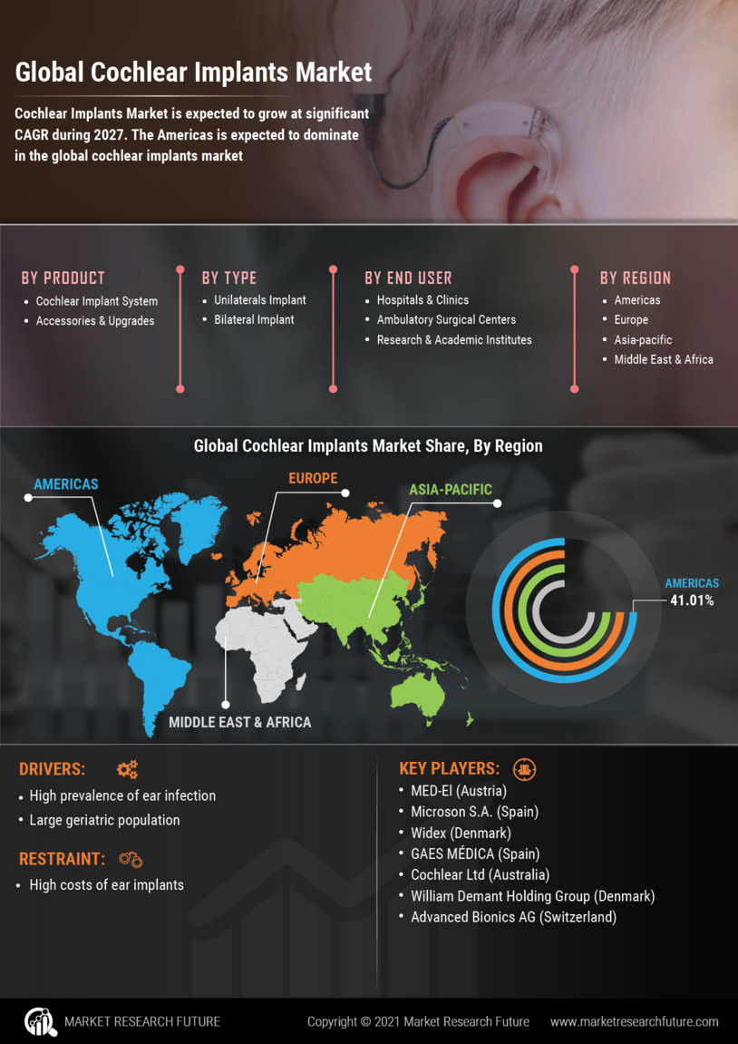 Cochlear Implants Market Research Report - Forecast till 2030