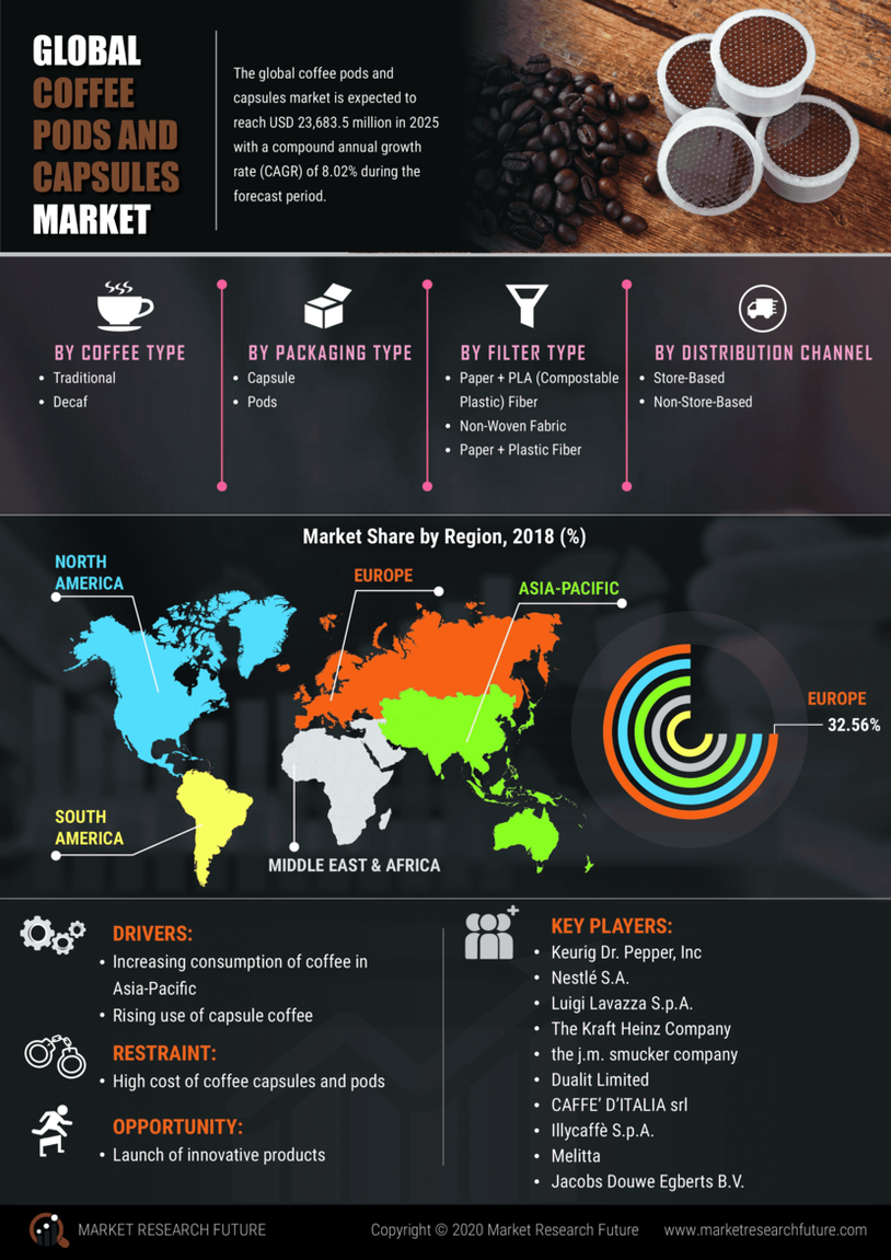 Coffee Pods and Capsules Market Research Report - Forecast till 2027