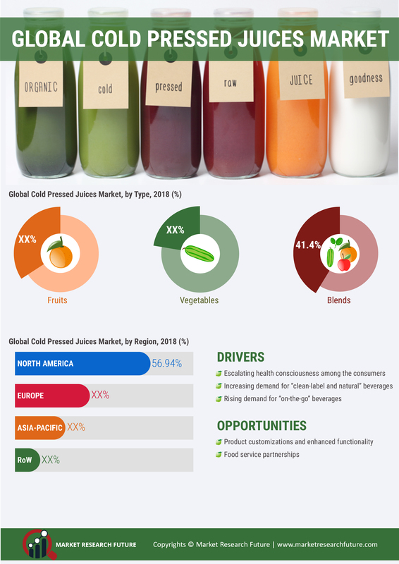 Cold Pressed Juices Market Analysis, Size, Share, Growth Global Report