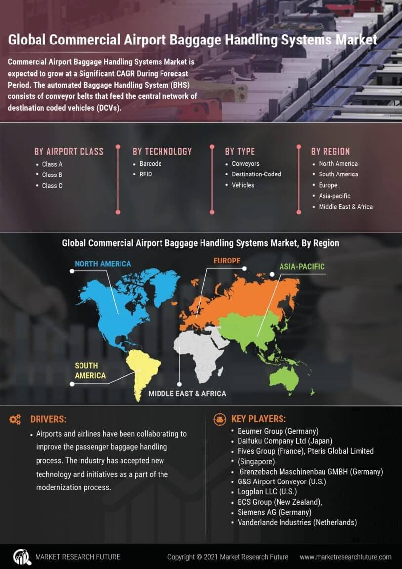 Commercial Airport Baggage Handling Systems Market Research Report - Global Forecast to 2027