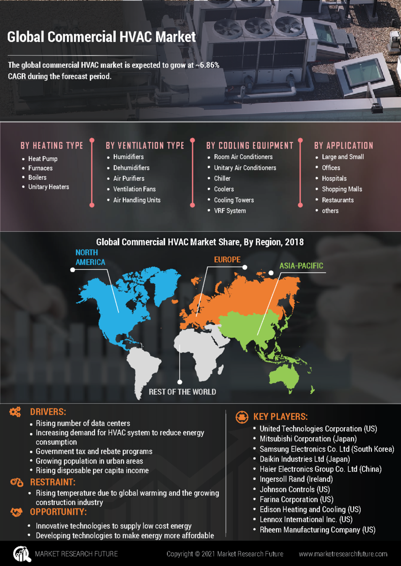 Commercial HVAC Market Research Report - Global Forecast till 2030