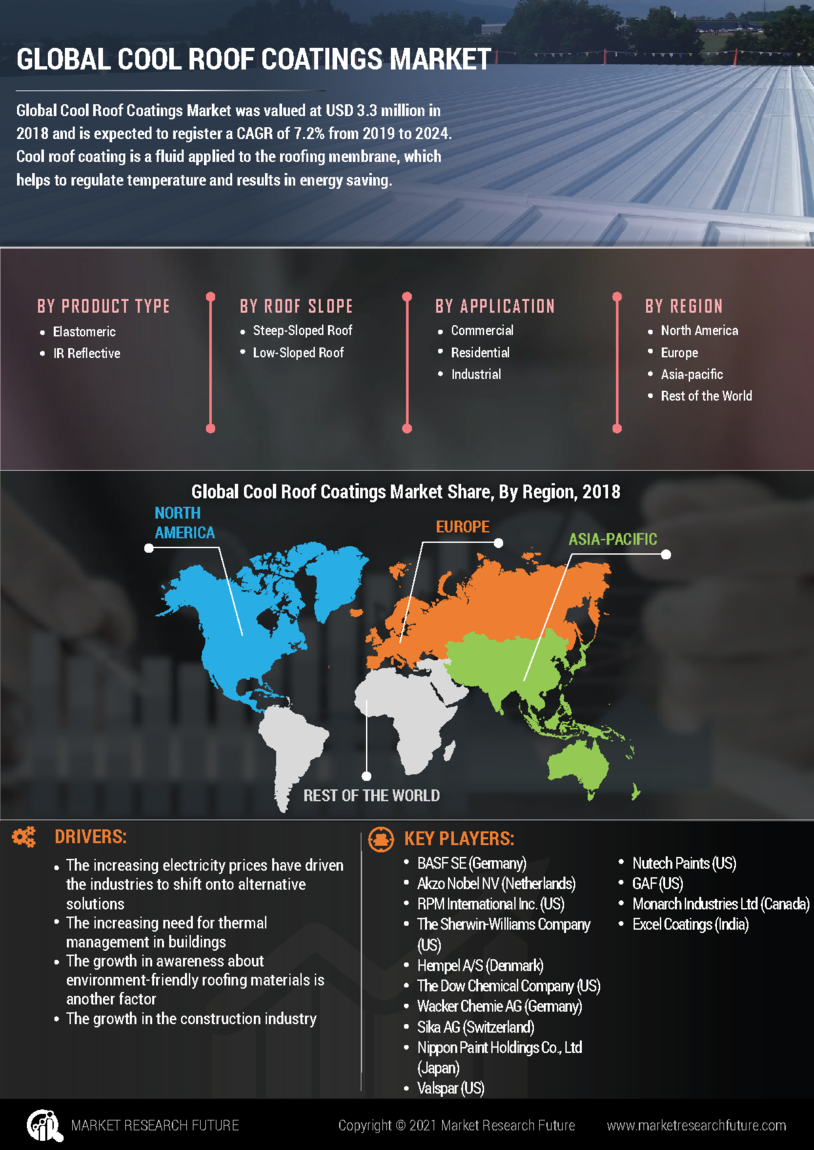 Cool Roof Coatings Market Report - Global Forecast till 2030