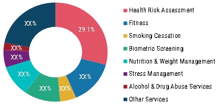 Global Corporate Wellness Market Share By Services 2020