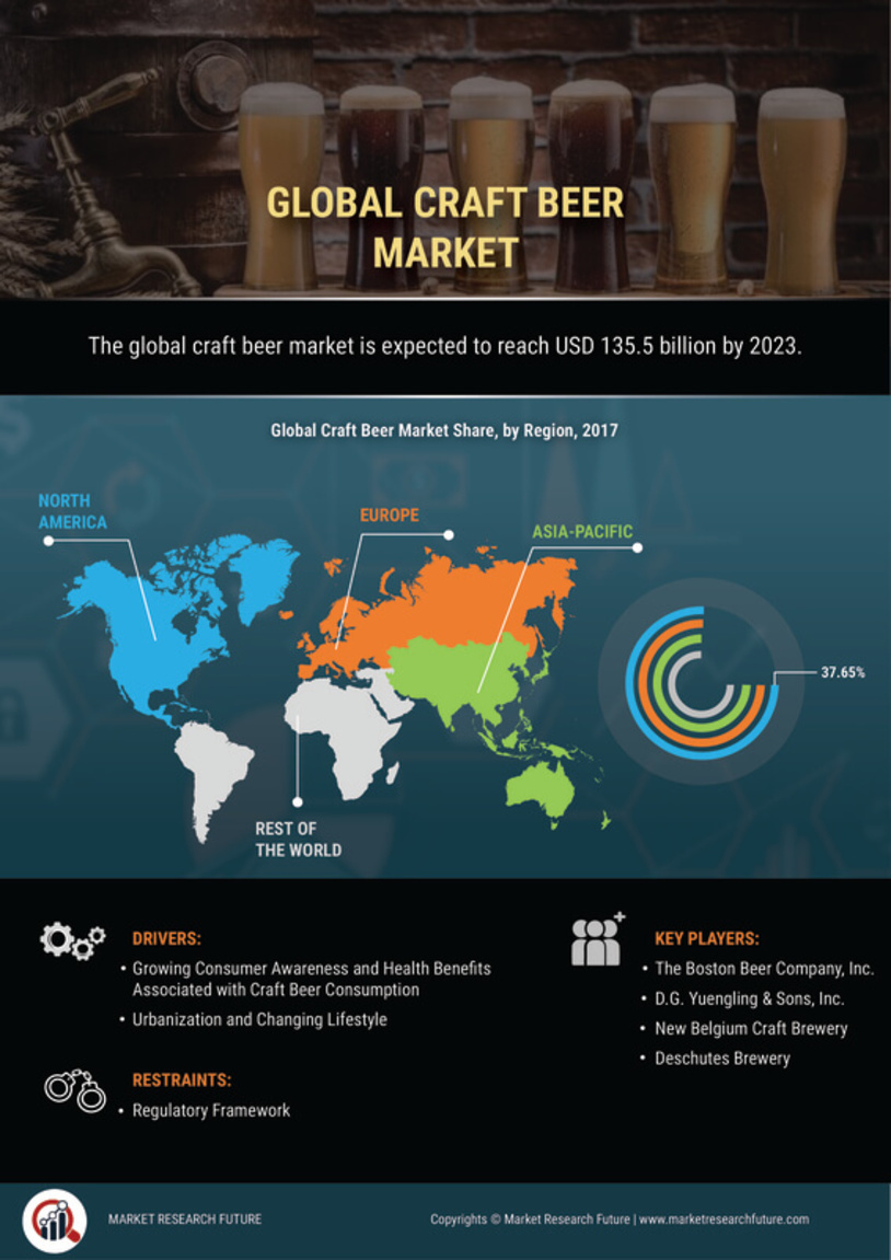 Craft Beer Market Research Report - Forecast till 2027