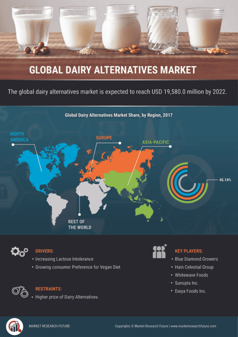 Dairy Alternatives Products Market Research Report - Forecast till 2027
