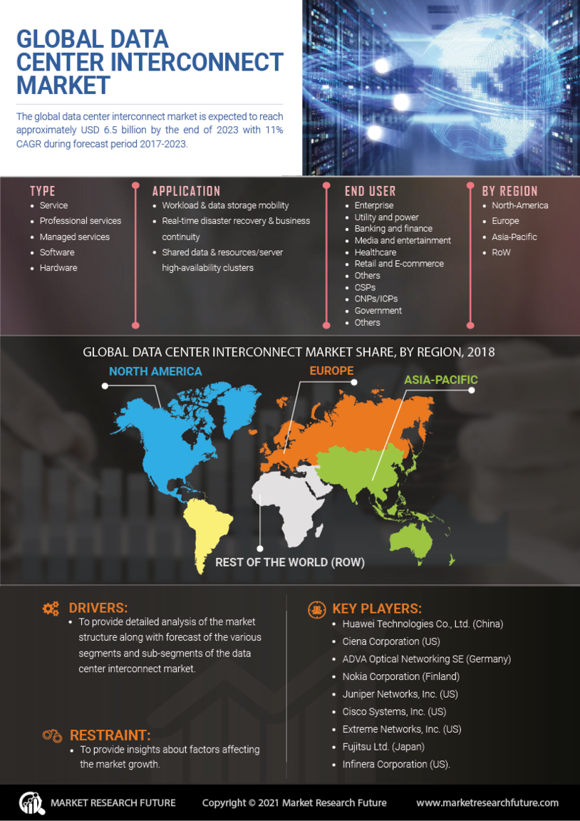 Global Data Center Interconnect Market Research Report- Forecast 2027