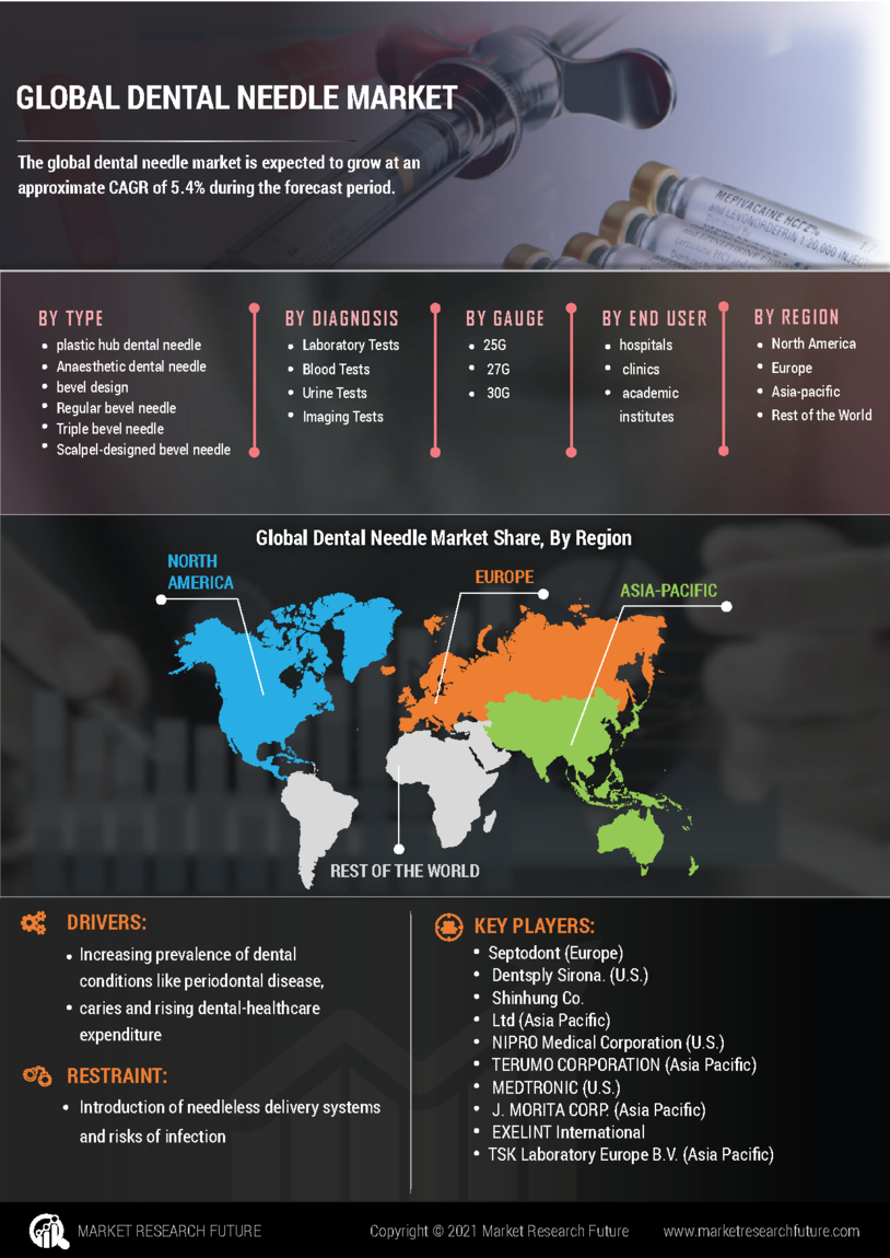 Dental Needle Market Research Report – Global Forecast till 2027
