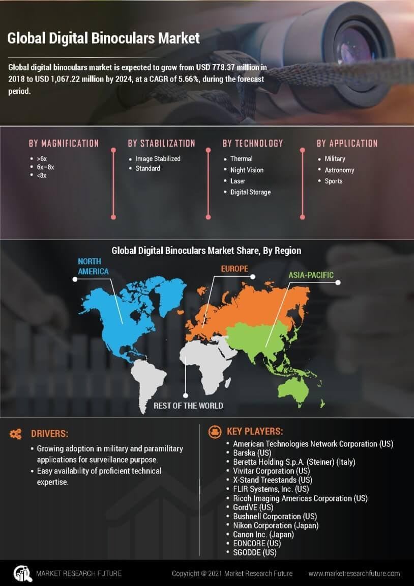 Digital Binoculars Market Research Report - Global Industry Forecast To 2027