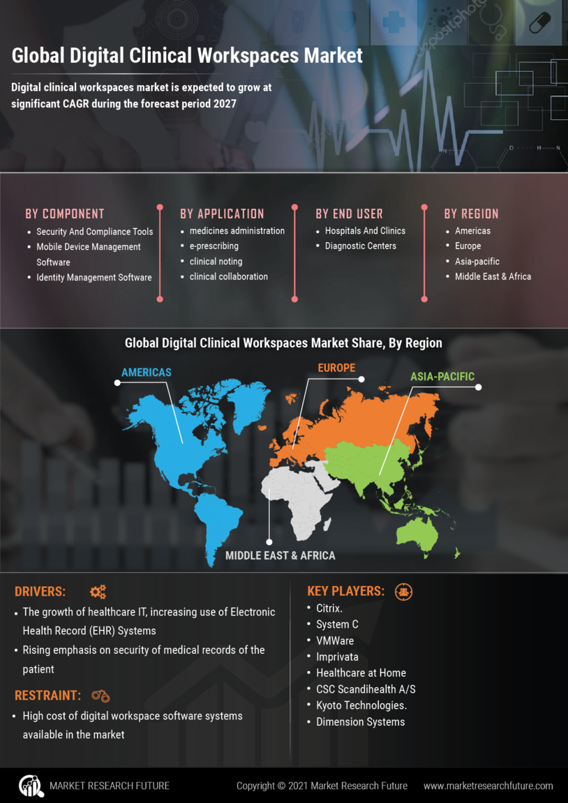 Digital Clinical Workspaces Market Research Report - Forecast to 2027