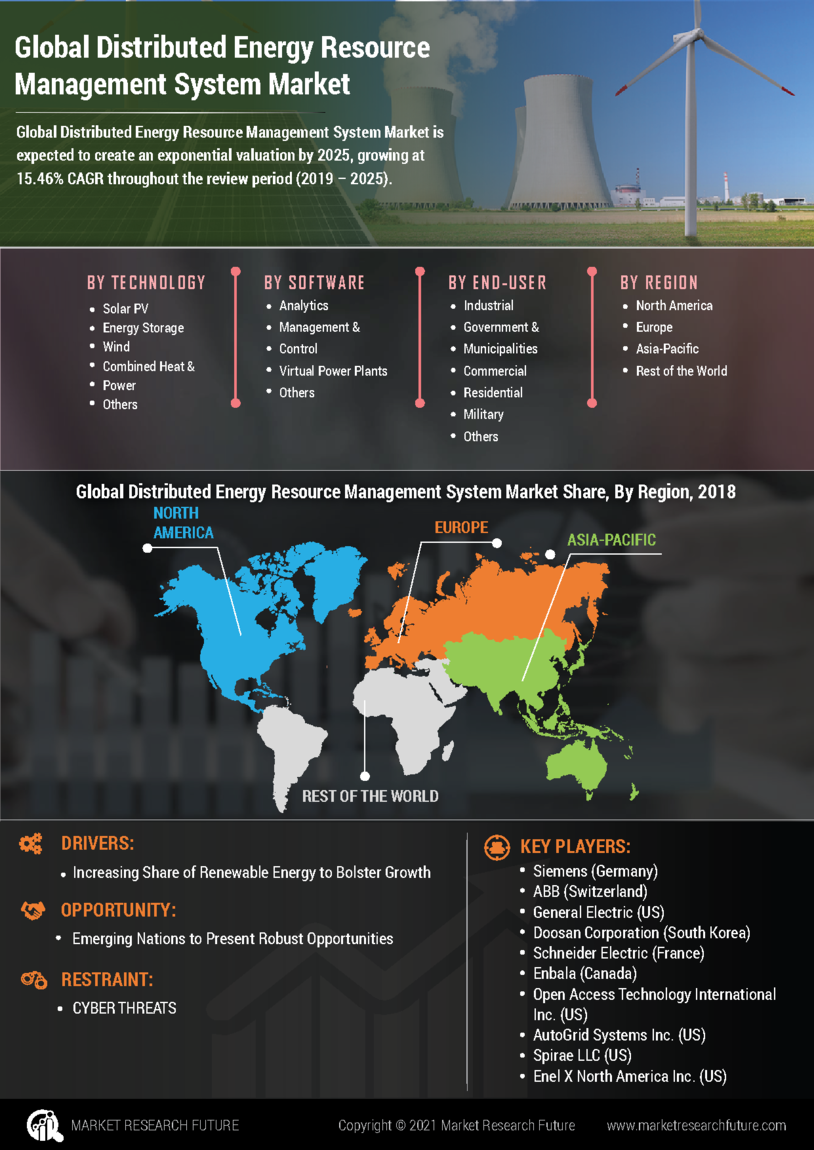 Infographics Distributed Energy Resource Management Market Size