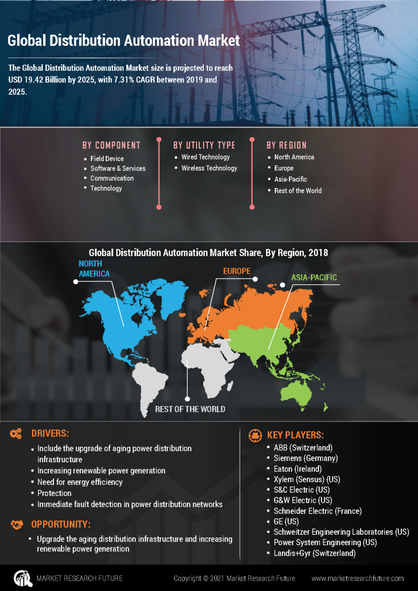Infographics Distribution Automation Market Size, Share, Growth