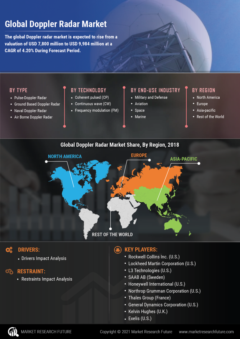 Doppler Radar Market Research Report - Global Forecast to 2027