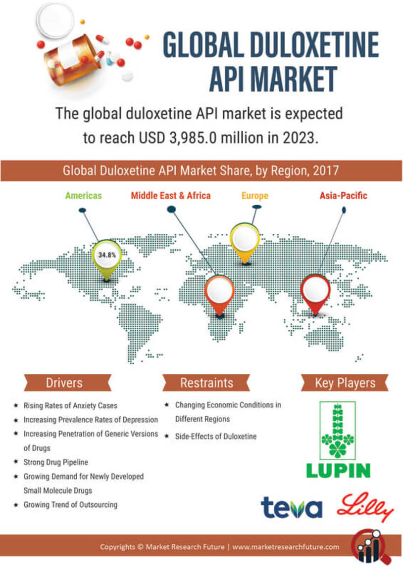 Duloxetine API Market Research Report - Global Forecast till 2030