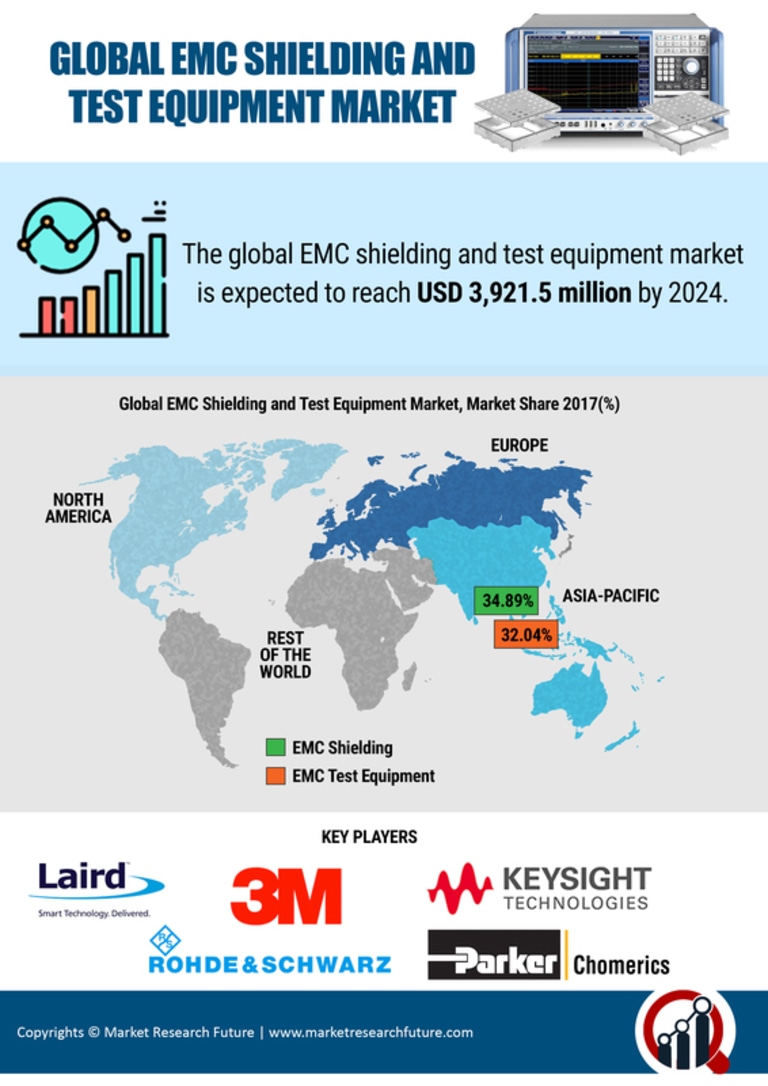 EMC Shielding and Test Equipment Market Research Report – Global Forecast till 2027