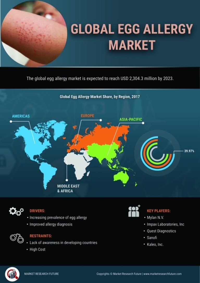 Egg Allergy Market Research Report - Forecast till 2027