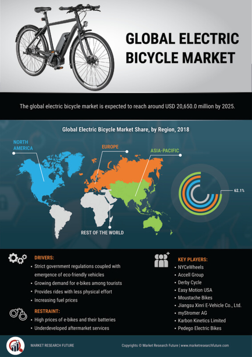 Electric bicycles Market