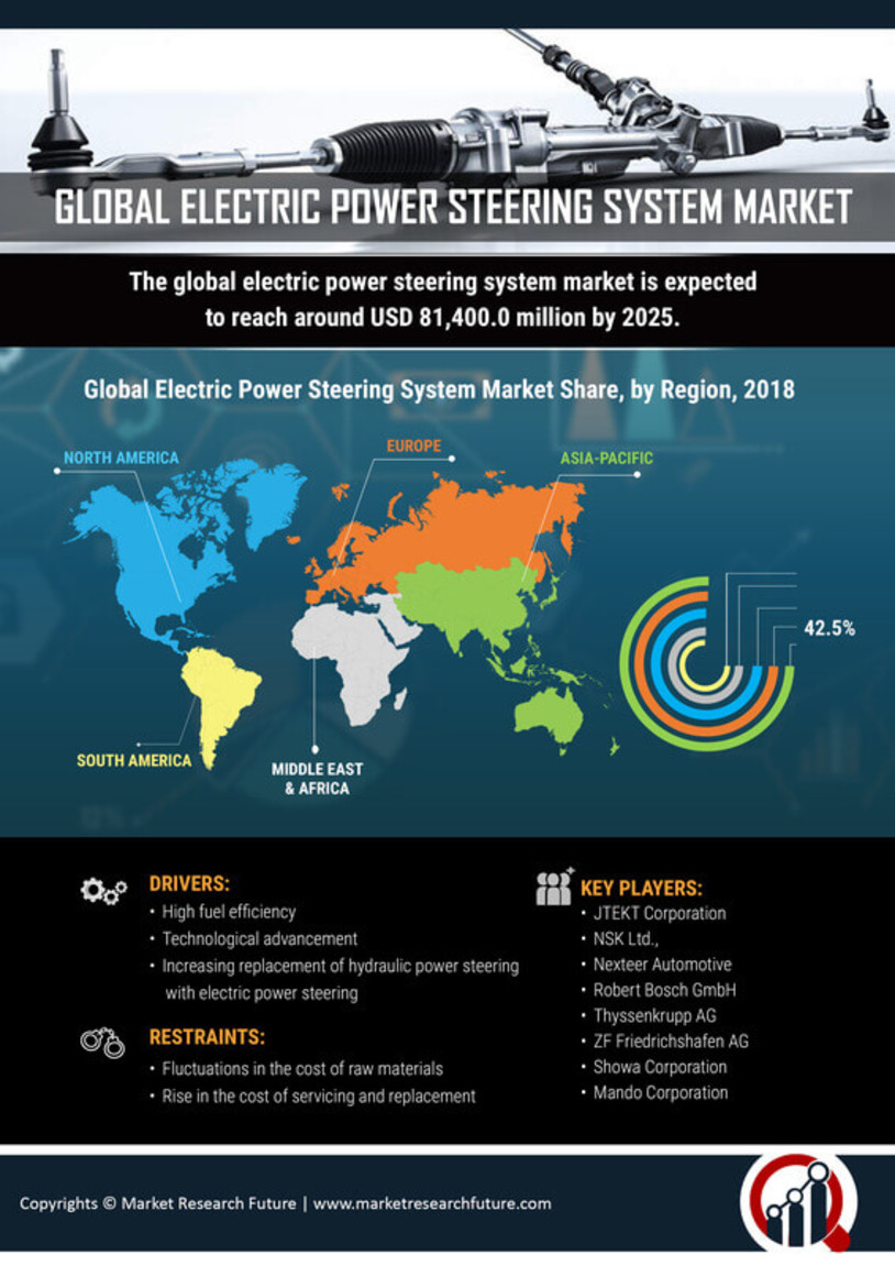 Electric Power Steering System Market Research Report - Global Forecast till 2027