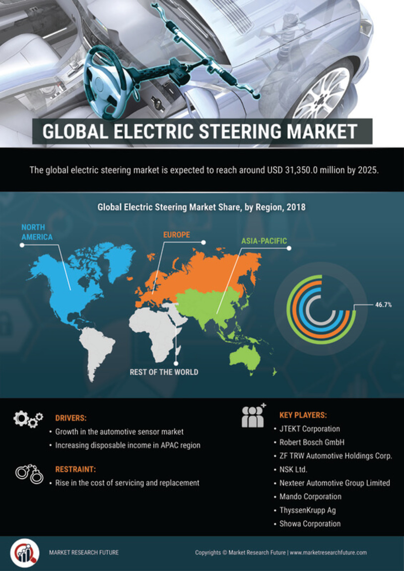 Electric Steering Market Research Report - Forecast to 2030
