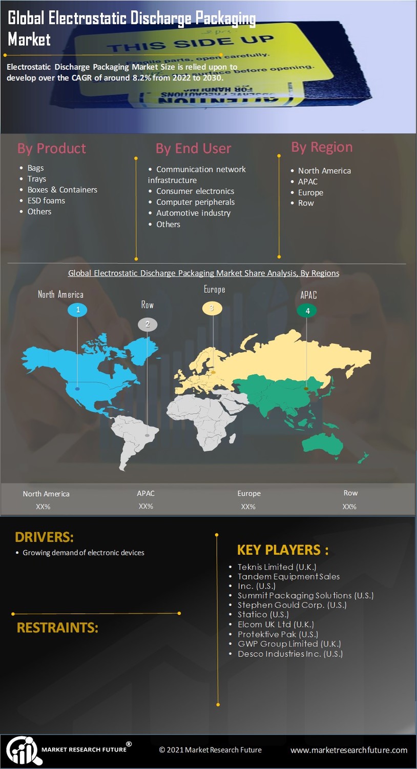 Electrostatic Discharge Packaging Market Size, Share Report, 2030