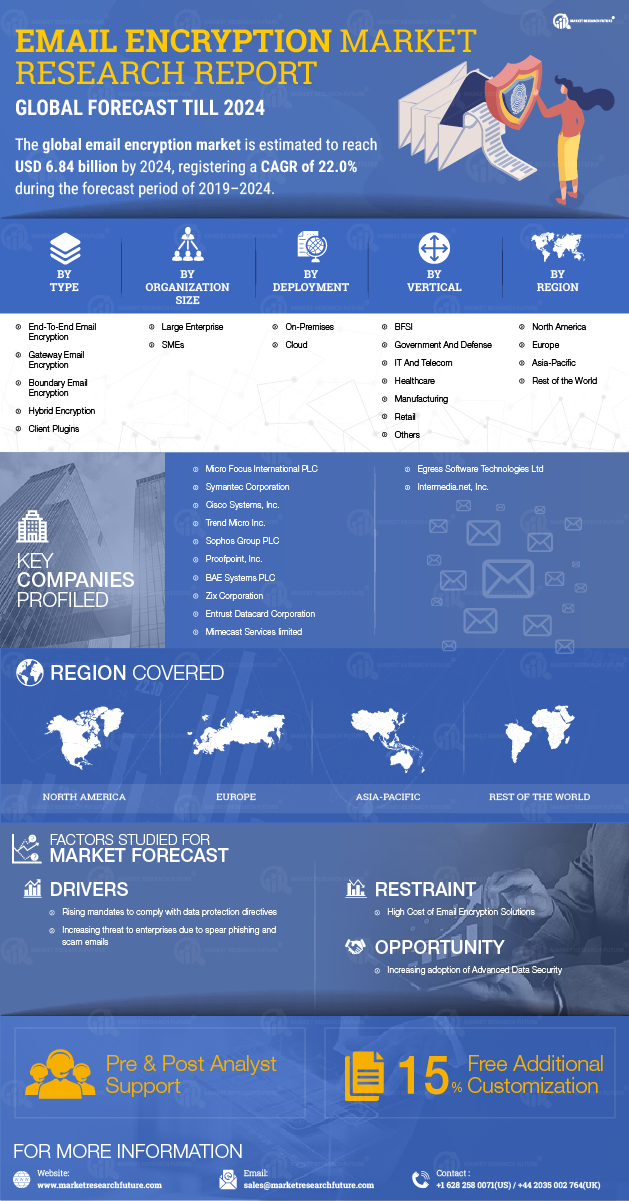 Email Encryption Market Size Growth, Trend ands Forecast to 2027 MRFR