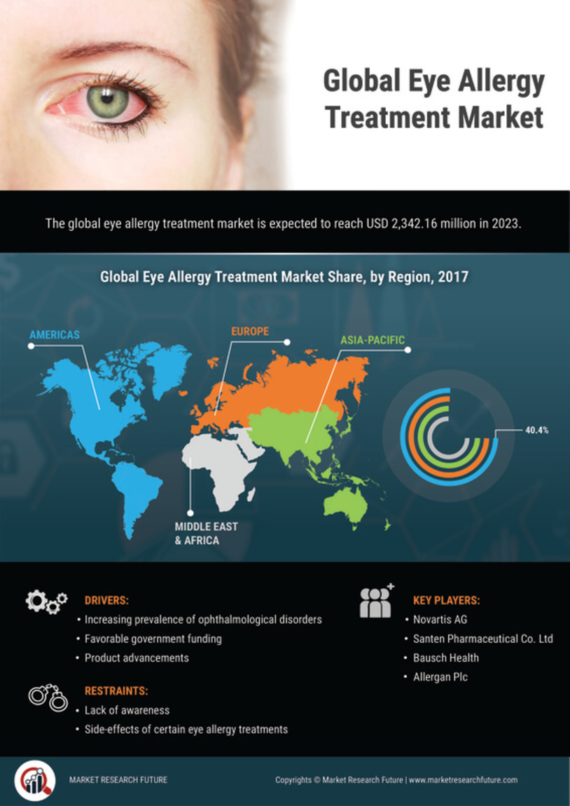 Eye Allergy Treatment Market Research Report - Forecast till 2027