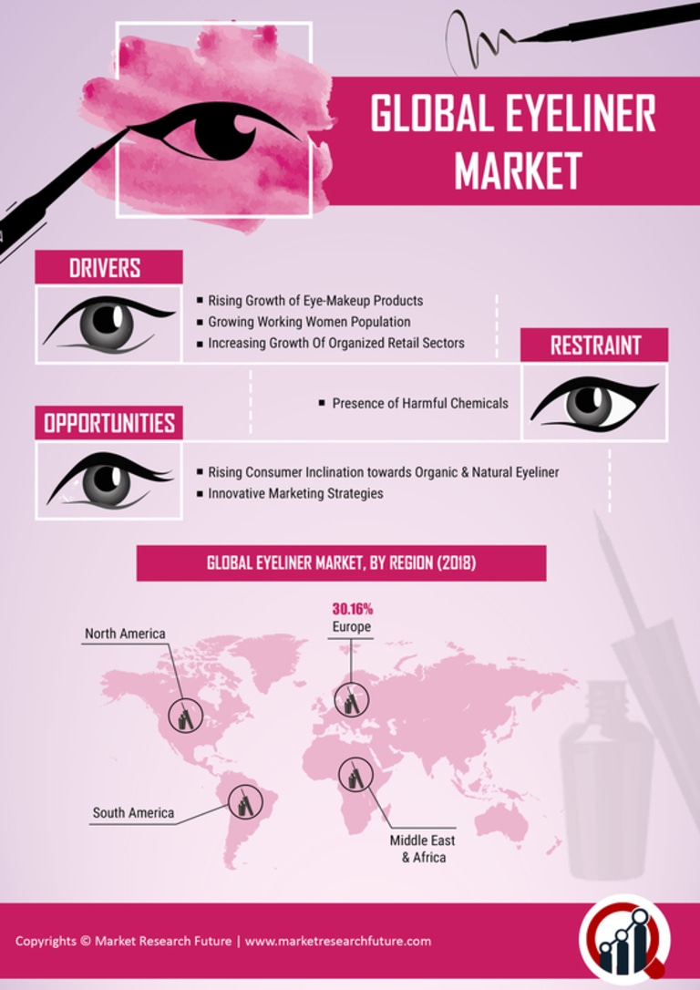 Eyeliner Market Research Report - Global Forecast till 2028