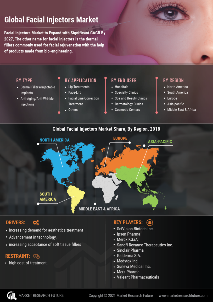 Facial Injectors Market Research Report - Global Forecast till 2027