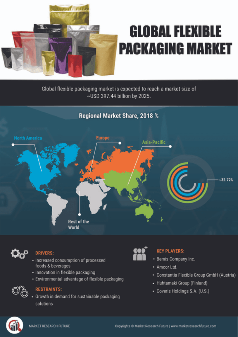 Flexible Packaging Market Research Report - Global Forecast till 2030