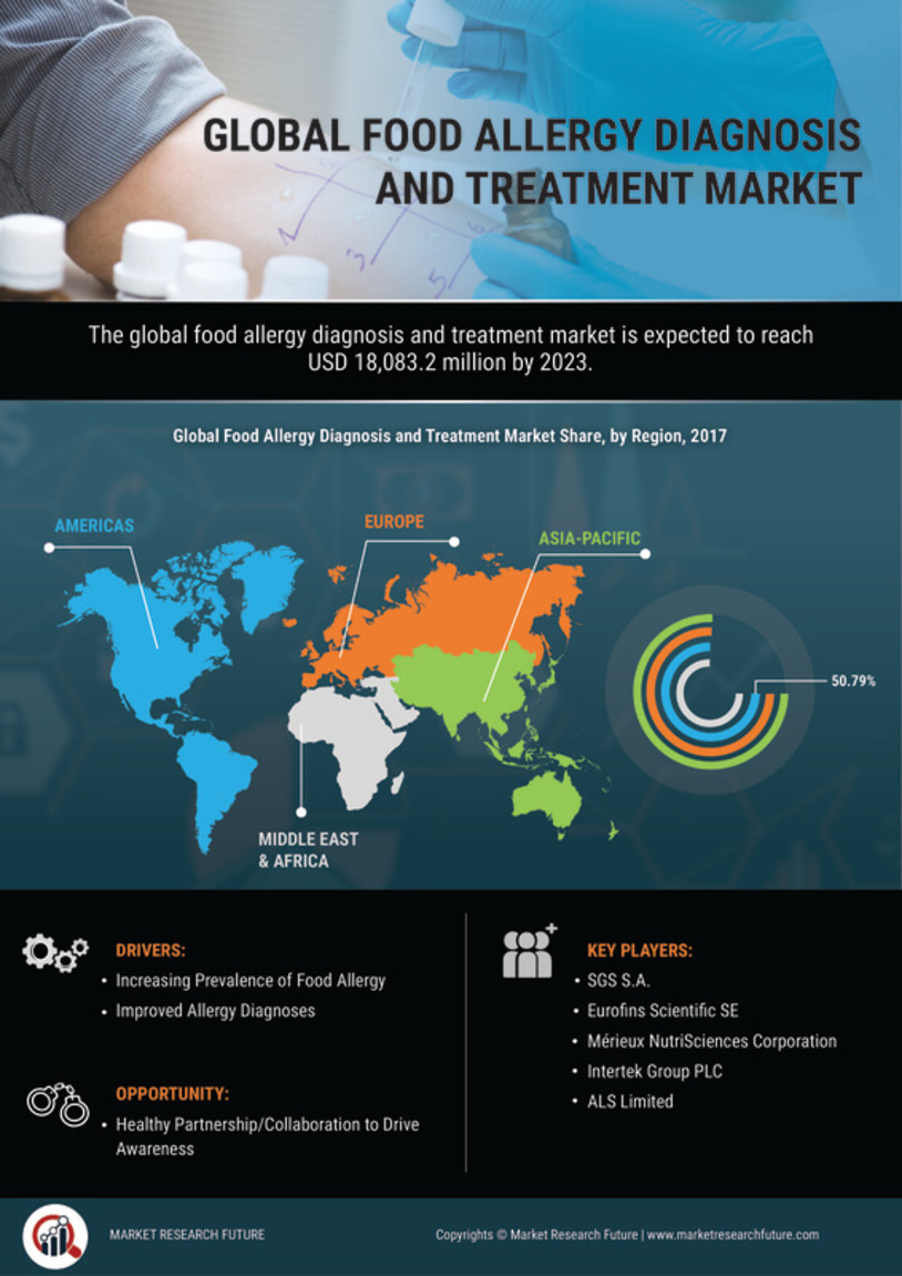 Food Allergy Diagnosis & Treatment Market Research Report – Global Forecast till 2027