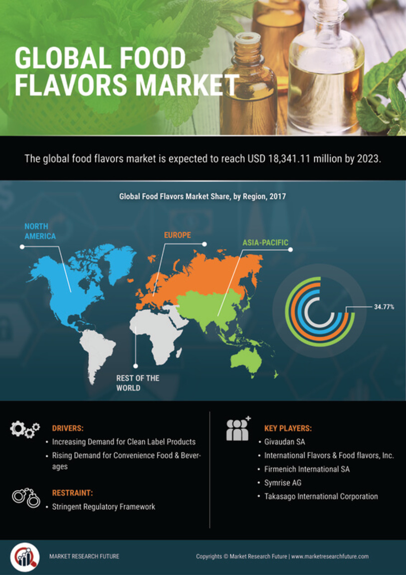 Food Flavors Market Research Report - Global Forecast till 2030