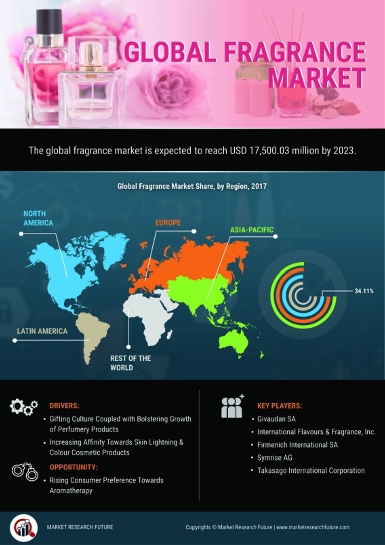 Fragrance Market Research Report - Forecast till 2030