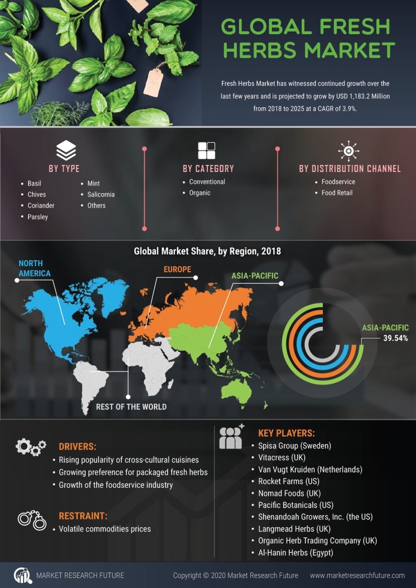 Fresh Herbs Market Research Report - Global Forecast till 2030