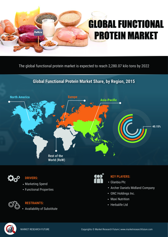Functional Protein Market Research Report- Forecast to 2030