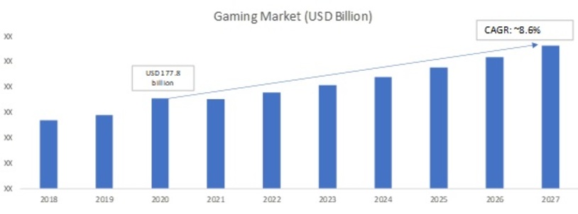 Global Gaming Market, 2018–­2030 (USD Billion)